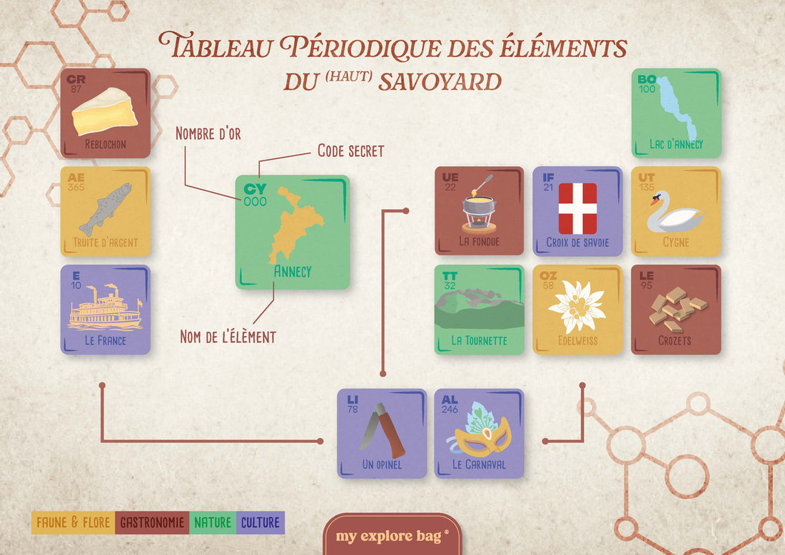 Le Tableau périodique des éléments du (Haut) Savoyard